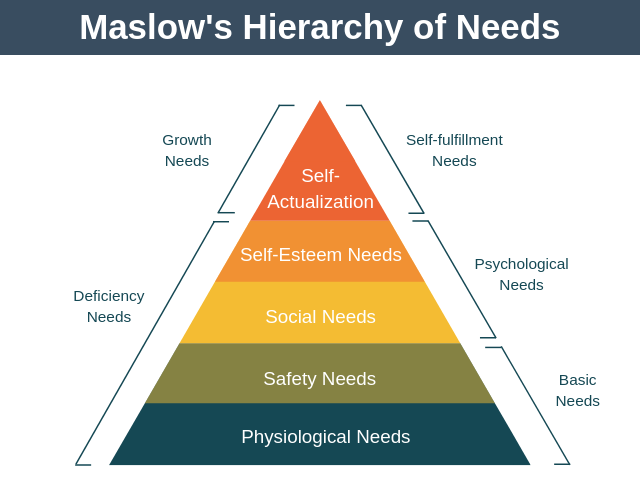 A triangle showing the hierarchy of needs with self-actualization at the top, self-esteem, social, safety and physiological needs at the bottom.