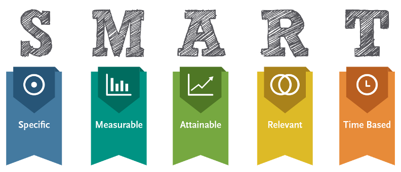 SMART goals: specific, measurable, attainable, relevant, and time-based.