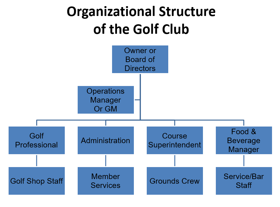 organizational structure of a golf club starting at the board of directors at the top