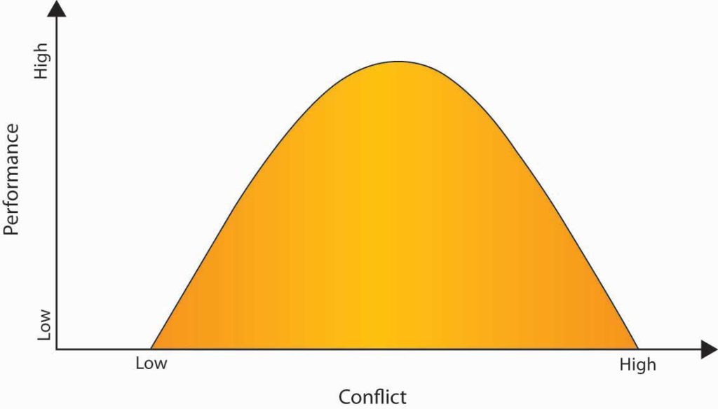 An inverted U graph, with performance (low to high) on Y axis and conflict (low to high) on x.