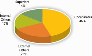 Superiors 14%, subordinates 46%, external others 23%, internal others 17%.