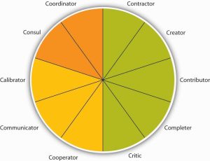 Coordinator, consul, contractor, creator, contributor, completer, critic, cooperator, commutator, calibrator