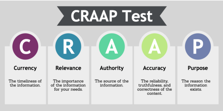 Infographic illustrating the meaning of the CRAP acronym.