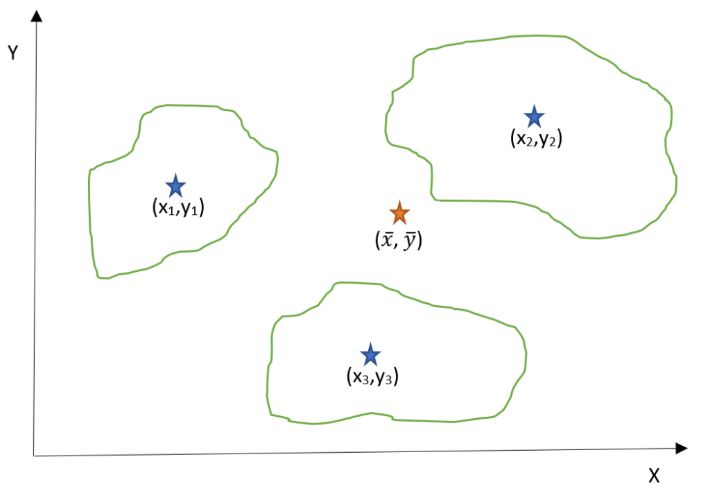 The image shows a two-dimensional coordinate plane with several irregularly-shaped green regions representing market areas. Within these regions, there are three blue stars positioned at specific (x,y) coordinate points. Additionally, there is one orange star located at a separate coordinate point