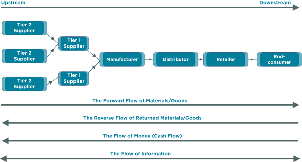 A diagram illustrating the supply chain and distribution process for a product or service. See image description below