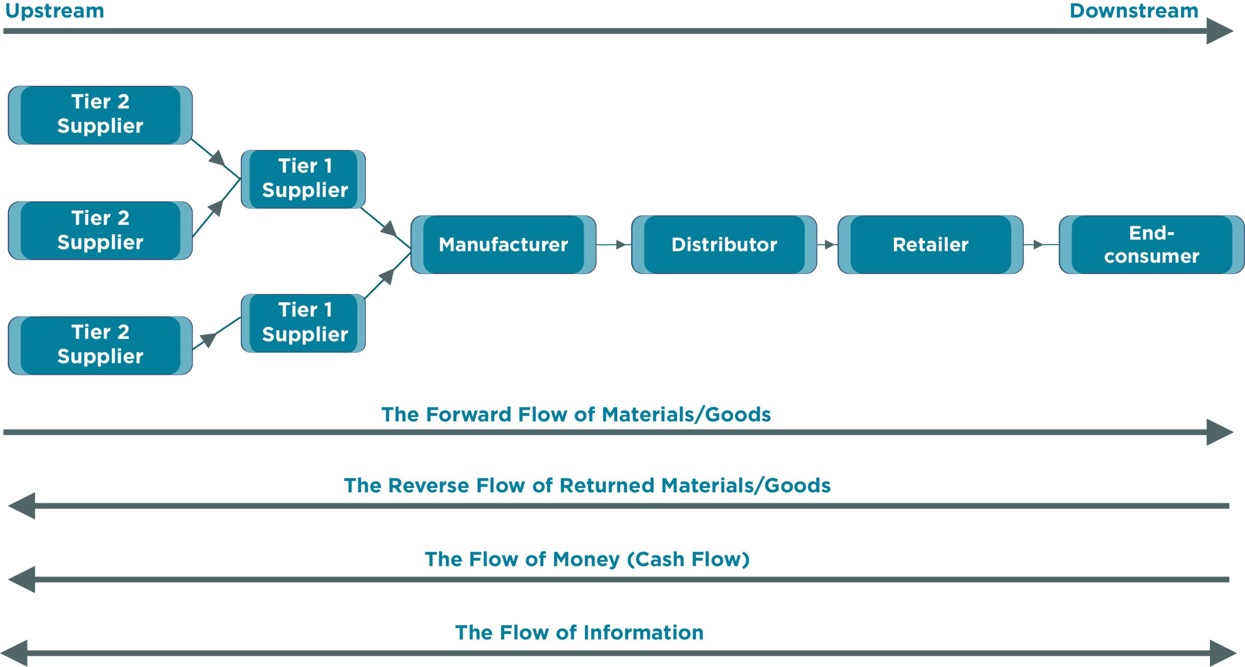 A diagram illustrating the supply chain and distribution process for a product or service. See image description below