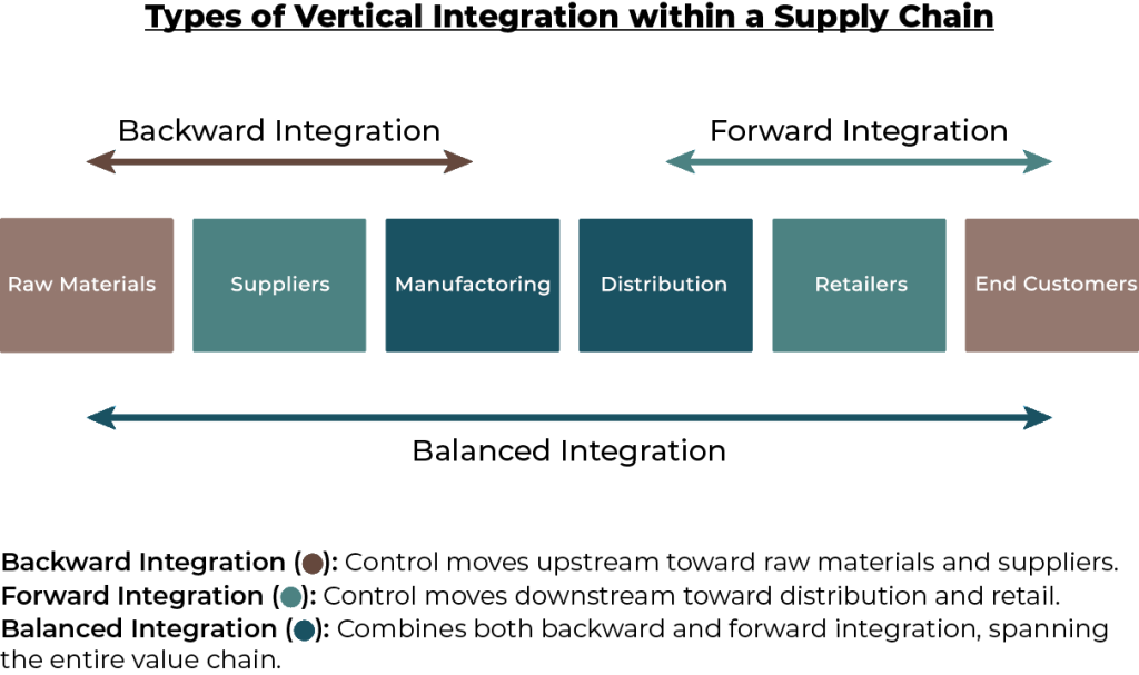 Types of vertical integration: Backward, forward & balanced. See image description