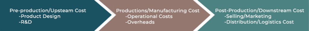A three-part horizontal flow diagram showing key components of life cycle cost. The first section, labeled "Pre Production / Upstream Cost," includes "Product Design" and "R&D." The second section, "Productions / Manufacturing Cost," includes "Operational Costs" and "Overheads." The third section, "Post-Production / Downstream Cost," includes "Selling / Marketing" and "Distribution / Logistics Cost." Each section is represented by a rightward-pointing arrow, indicating progression from left to right.