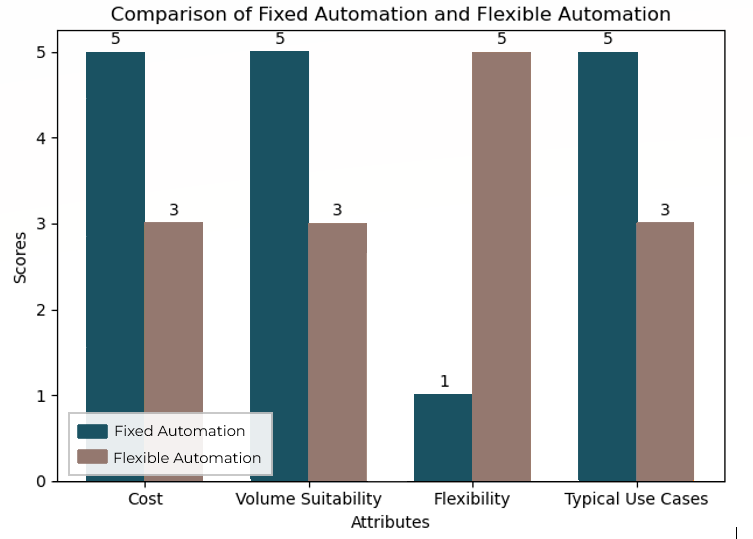 fixed vs flexible automation. see figure explaination