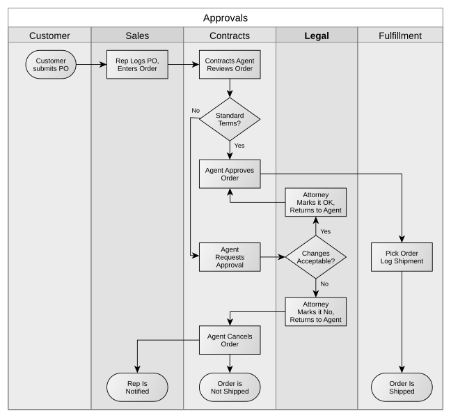 A swim lane process diagram for approvals
