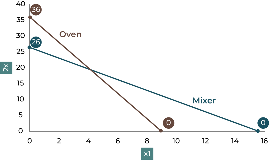 graph of oven and mixer lines intersecting around (4, 20)