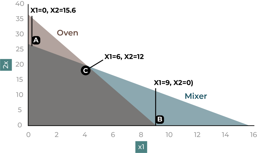 The feasible zone as described above between points (0,15.6)(6,12)&(9,0)