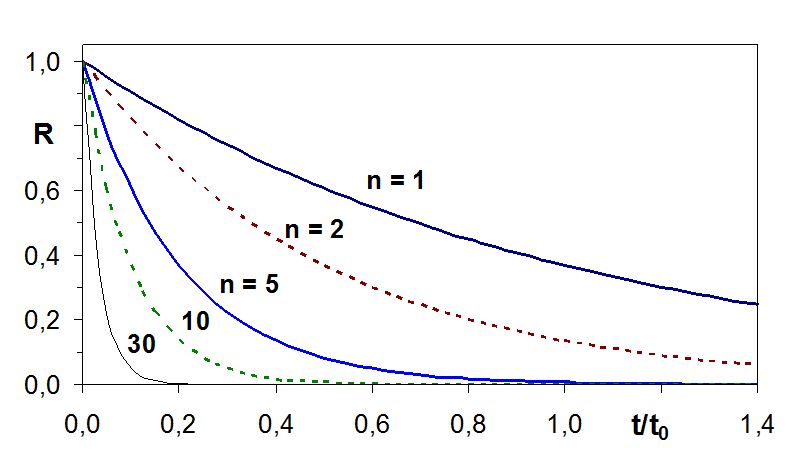 Figure 2.Series system. Time course of reliability for various number of elements n.