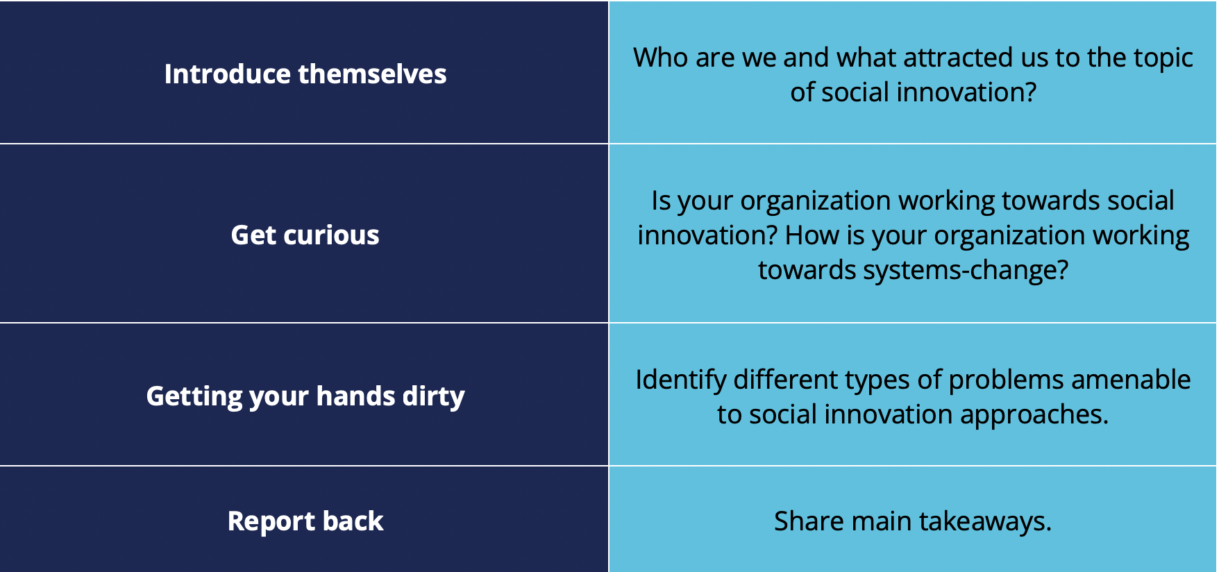 Introduce themselves: who are we and what attracted us to the topic of social innovation? Get curious: is your organization working towards social innovation? How is your organization working towards system-change? Getting your hands dirty: Identity different types of problems amenable to social innovation approaches. Report back: share main takeaways.
