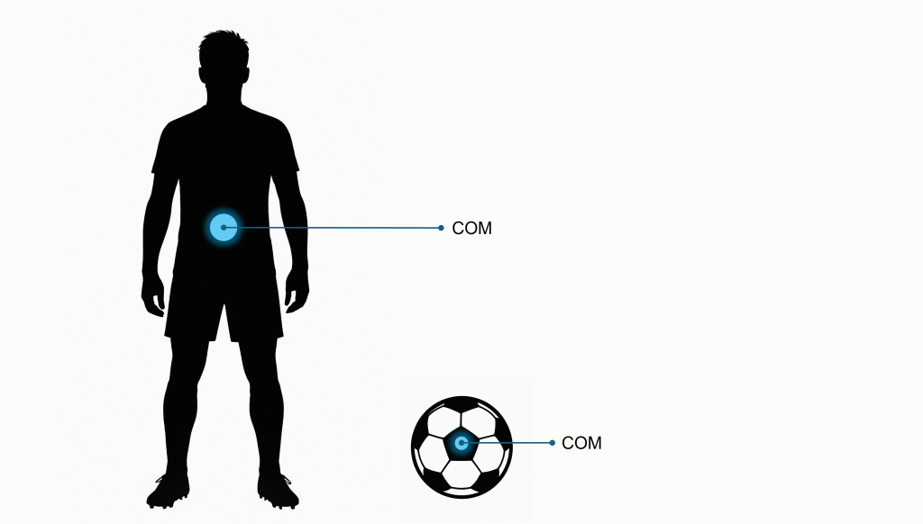 A standing soccer player: “COM”labelled in the centre of the torso; a soccer ball; “COM” at its centre.