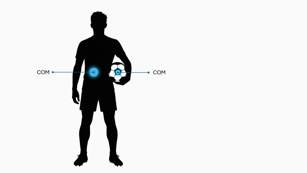A soccer player holding the ball under their arm: COM is slightly off centre (person); ball COM in centre