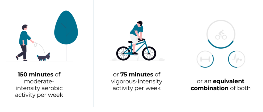 150 minutes of moderate-intensity aerobic activity per week or 75 minutes of vigorous-intensity activity per week or an equivalent combination of both.