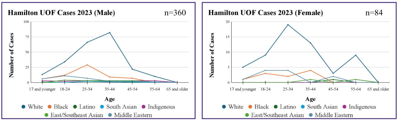 Use of Force Data for the City of Hamilton. Data is from the Solicitor General's office.