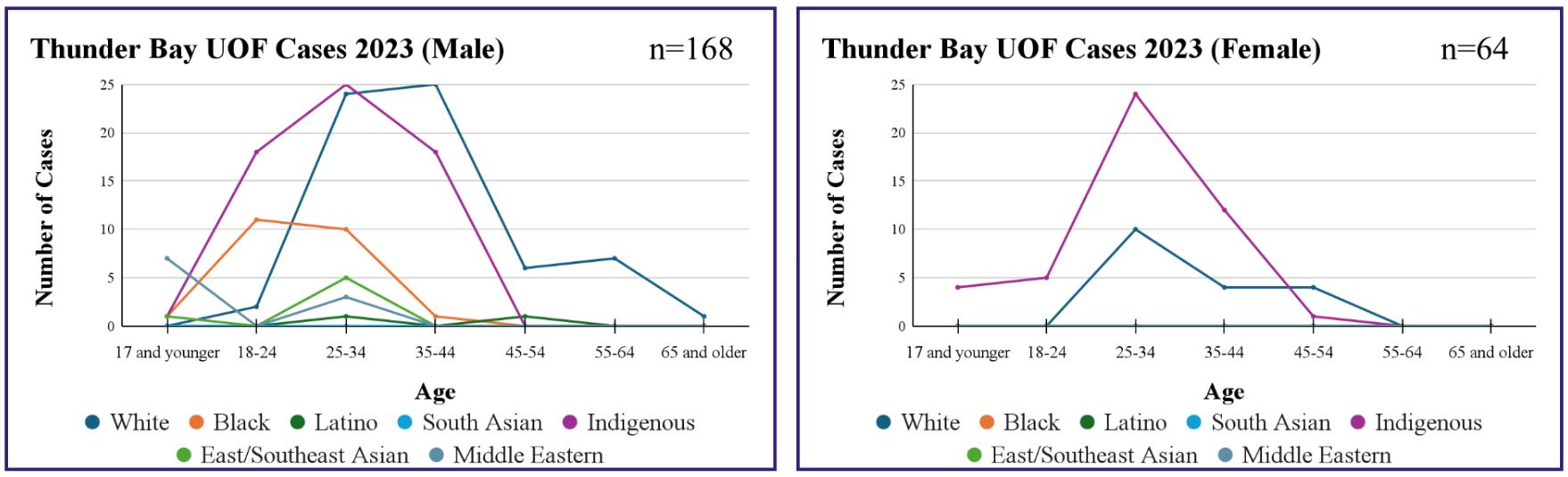 Use of Force Data for the City of Thunder Bay. Data is from the Solicitor General's office.