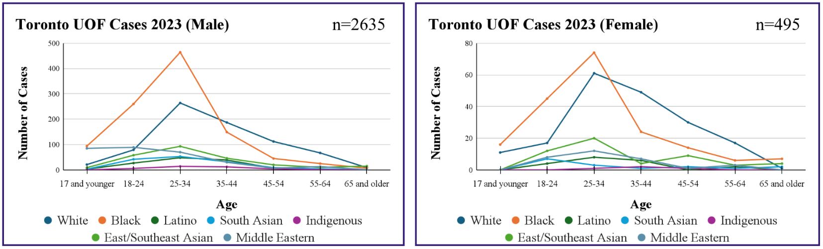 Use of Force Data for the City of Toronto. Data is from the Solicitor General's office.