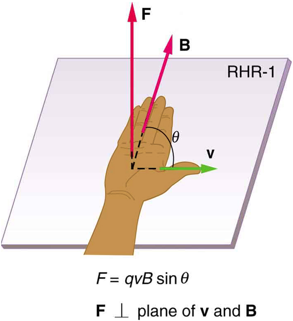 Illustration of the right hand rule 1 showing the thumb pointing right in the direction of current I, the fingers pointing into the page with magnetic field B, and the force directed up, away from the palm.