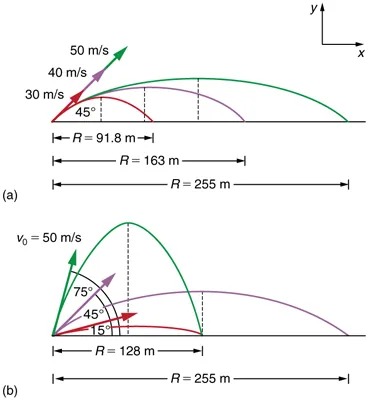 Part a of the figure shows three different trajectories of projectiles on level ground. In each case the projectiles makes an angle of forty five degrees with the horizontal axis. The first projectile of initial velocity thirty meters per second travels a horizontal distance of R equal to ninety one point eight meters. The second projectile of initial velocity forty meters per second travels a horizontal distance of R equal to one hundred sixty three meters. The third projectile of initial velocity fifty meters per second travels a horizontal distance of R equal to two hundred fifty five meters.