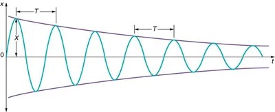 The figure shows a graph of displacement, along y axis, versus time for a harmonic oscillator, running along the x axis, equally in positive as well as negative quadrants. The amplitude, X, of the oscillations is shown by a green wave which is decreasing gradually as we move far from the y axis, but the time, T, shown here as the distance between adjacent crests remains the same throughout.