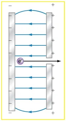 Parallel conducting plates with opposite charges are shown and electric field lines are emerging from the positive plate and entering the negative plate. These lines are parallel between the plates but curved at the corner.