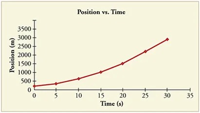 Line graph of position over time. Line has positive slope that increases over time.
