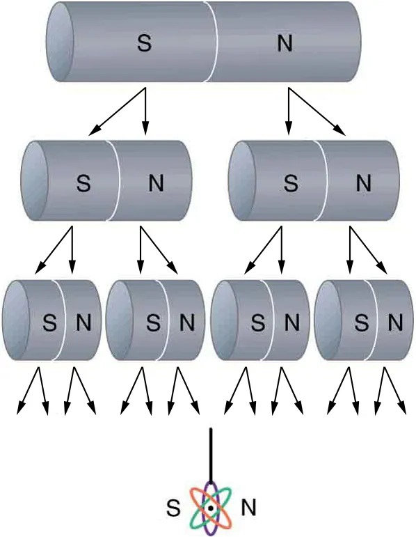 A bar magnet is split in half several times. The original magnet has a south pole and a north pole. Each time the magnet is split, each new half has both a south pole and a north pole.
