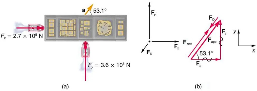 (a) A view from above two tugboats pushing on a barge. One tugboat is pushing with the force F sub x equal to two point seven multiplied by ten to the power five newtons, shown by a vector arrow acting toward the right in the x direction. Another tugboat is pushing with a force F sub y equal to three point six multiplied by ten to the power five newtons acting upward in the positive y direction. Acceleration of the barge, a, is shown by a vector arrow directed fifty-three point one degree angle above the x axis. In the free-body diagram, F sub y is acting on a point upward, F sub x is acting toward the right, and F sub D is acting approximately southwest. (b) A right triangle is made by the vectors F sub x and F sub y. The base vector is shown by the force vector F sub x. and the perpendicular vector is shown by the force vector F sub y. The resultant is the hypotenuse of this triangle, making a fifty-three point one degree angle from the base, shown by the vector force F sub net pointing up the inclination. A vector F sub D points down the incline.