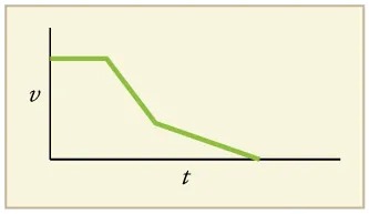 Line graph of velocity versus time. The line has three legs. The first leg is flat. The second leg has a negative slope. The third leg also has a negative slope, but the slope is not as negative as the second leg.