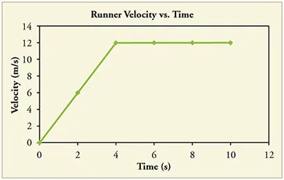 Line graph of velocity versus time. The line has two legs. The first has a constant positive slope. The second is flat, with a slope of 0.