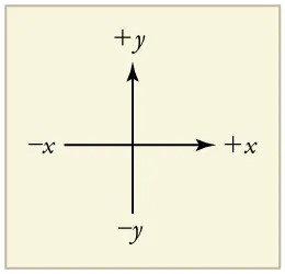 An x y coordinate system. An arrow pointing toward the right shows the positive x direction. Negative x is toward the left. An arrow pointing up shows the positive y direction. Negative y points downward.
