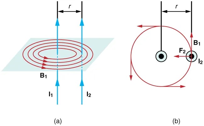 Figure a shows two parallel wires, both with currents going up. The magnetic field lines of the first wire are shown as concentric circles centered on wire 1 and in a plane perpendicular to the wires. The magnetic field is in the counter clockwise direction as viewed from above. Figure b shows a view from above and shows the current-carrying wires as two dots. Around wire one is a circle that represents a magnetic field line due to that wire. The magnetic field passes directly through wire two. The magnetic field is in the counter clockwise direction. The force on wire two is to the left, toward wire one.