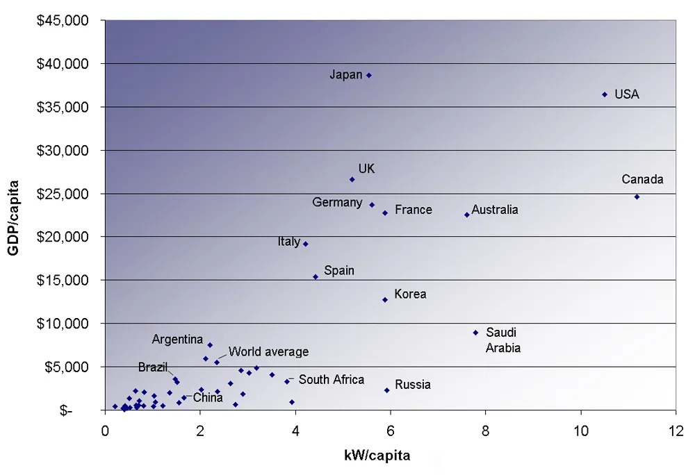 A scatter plot of power consumption per capita versus G D P per capita for various countries. Power consumption in kilowatt per capita is shown along the horizontal axis and G D P per capita is show along the vertical axis.