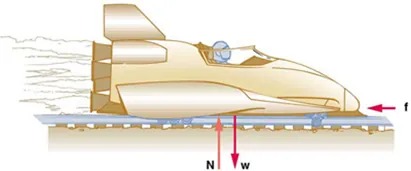 A sled is shown with four rockets. Friction force is represented by an arrow labeled as vector f pointing toward the left on the sled. The weight of the sled is represented by an arrow labeled as vector W, shown pointing downward, and the normal force is represented by an arrow labeled as vector N having the same length as W acting upward on the sled.