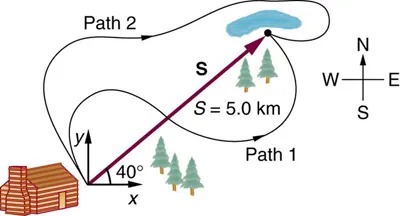 At the southwest corner of the figure is a cabin and in the northeast corner is a lake. A vector S with a length five point zero kilometers connects the cabin to the lake at an angle of 40 degrees north of east. Two winding paths labeled Path 1 and Path 2 represent the routes travelled from the cabin to the lake.