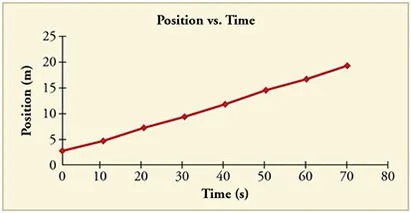 Line graph of position versus time. Line is straight with a positive slope.