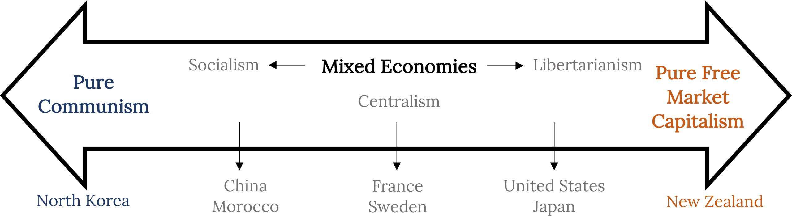 Double sided arrow diagram showing spectrum of economic systems from communism on left to Pure Competition on right. See image description.
