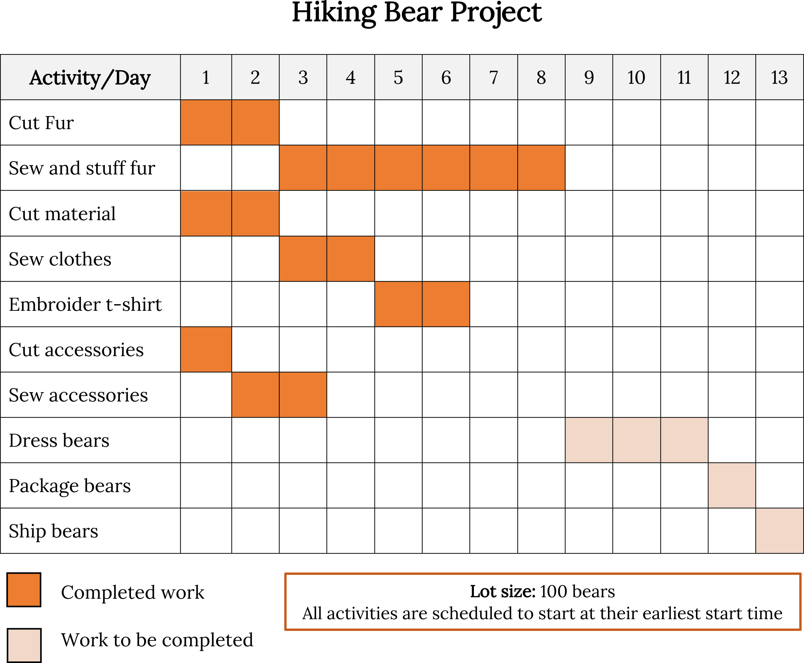 Gantt chart listing activities for producing 100 bears across 13 weeks. See image description.