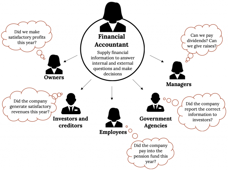 Diagram of figure representing financial accounting with arrows going to figures representing different stakeholders, each with question bubbles. See image description.