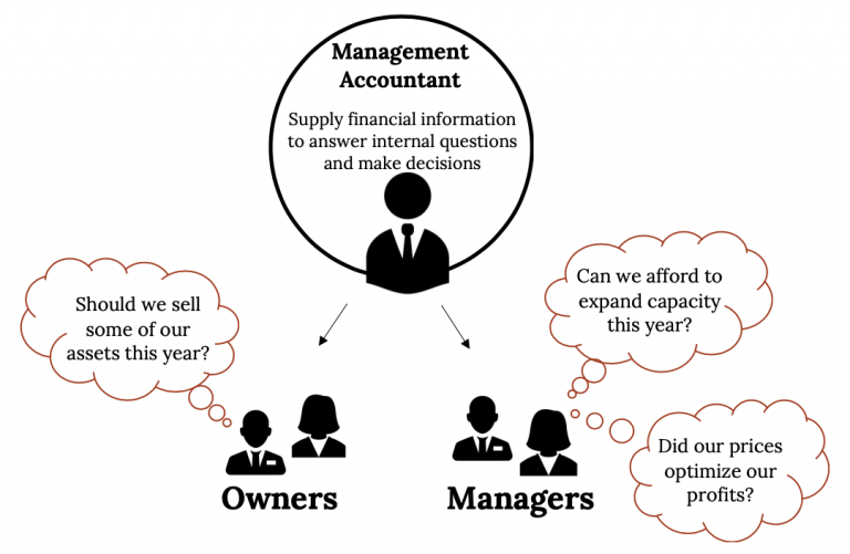 Diagram of figure representing managerial accounting with arrows going to figures representing owners at left and manager at right, each with question bubbles. See image description.
