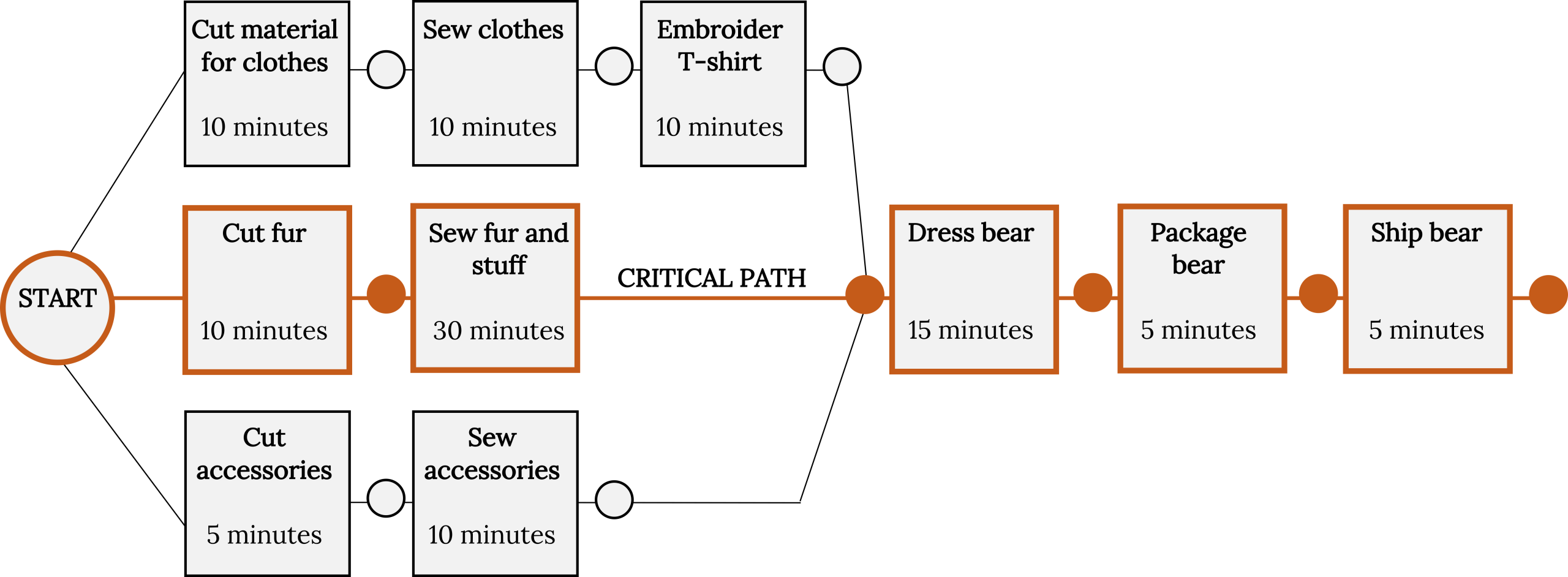 Flow chart listing the steps and time required for each step for making a single teddy bear. See image description.