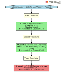 A flowchart detailing Mohawk College's policy for student lateness to lab class. It outlines consequences for first, second, and third instances of being more than 10 minutes late, including mark deductions and documentation.