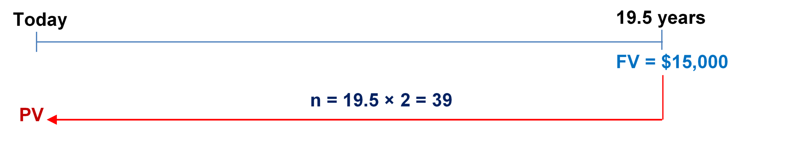 Timeline for Example 10.3.1. Image description available at the end of this chapter.