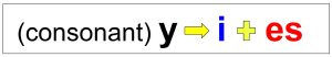 This graphic explains that when a word ends in y, and has a consonant before the y, the y changes to an i before adding the ending es to create a plural form.