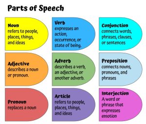 This poster provides the definitions of each of the 9 parts of speech, as defined in the previous What is the definition section.