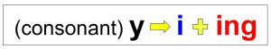 This graphic explains that when a word ends in y, and has a consonant before the y, the y changes to an i before adding the ending ing.