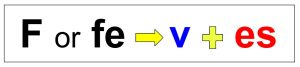 This graphic explains that when a word ends in f or fe it changes to v before adding the ending es to create a plural form.